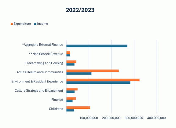 Directorate income and expenditure 2022-2023