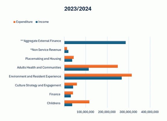 Directorate income and expenditure 2023-2024