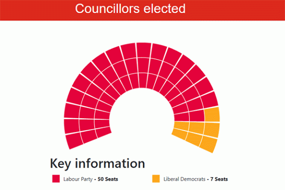 Councillors elected – Labour Party 50 seats | Liberal Democrats 7 seats
